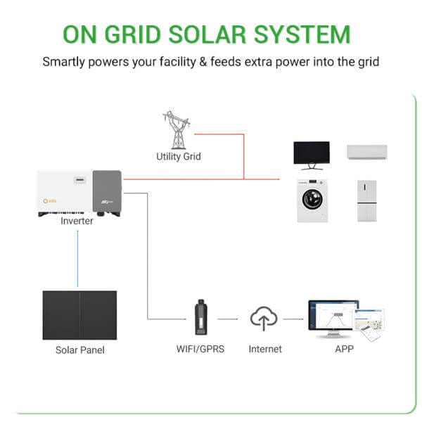 Solis Solar System Operation Diagram - DC to AC Conversion