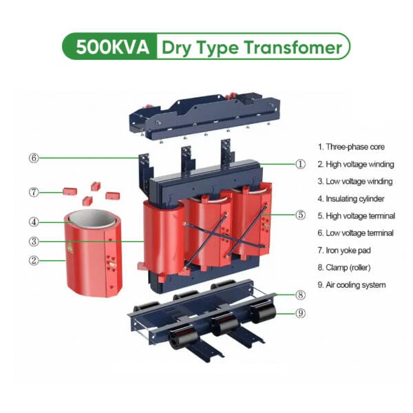 Exploded view or cutaway diagram showing internal parts of a 500KVA Dry-Type Transformer: core, windings, terminals, insulation, cooling.
