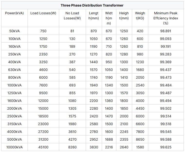 Detailed technical data table for a 10MVA transformer including power rating, load losses, no-load losses, dimensions, weight, and efficiency.