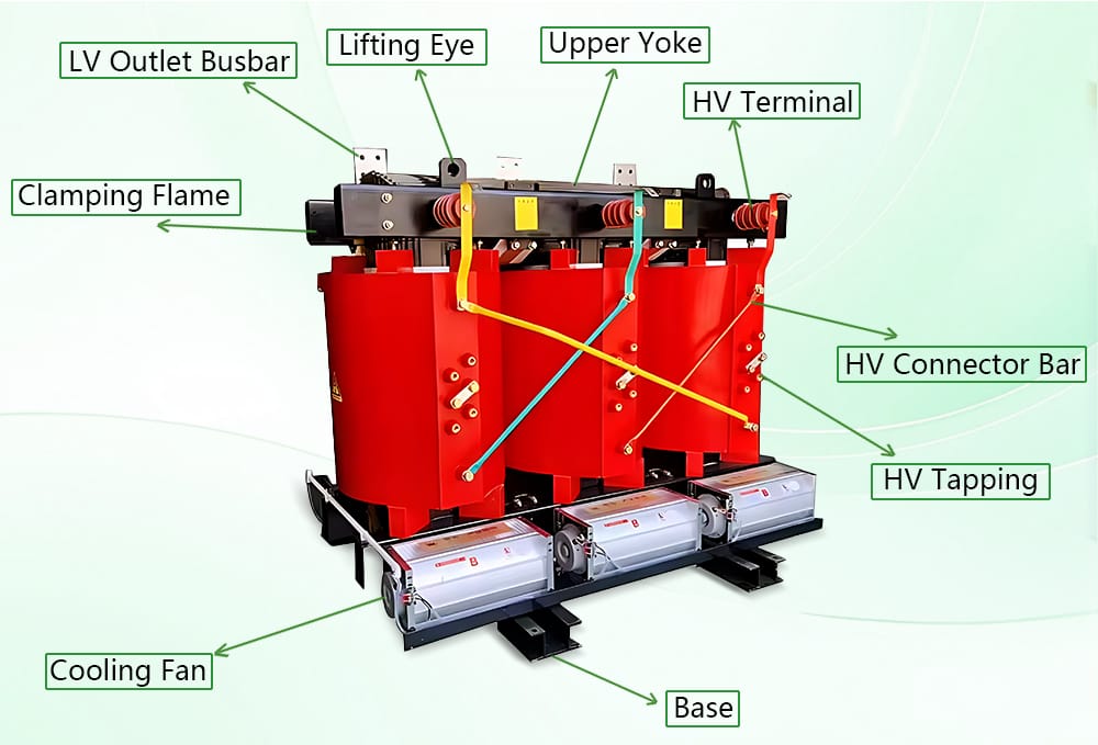 Labeled technical diagram detailing the internal and external components (LV Outlet Busbar, Hv Terminal, Cooling Fan, etc.) of a 2500KVA Dry Type Transformer.