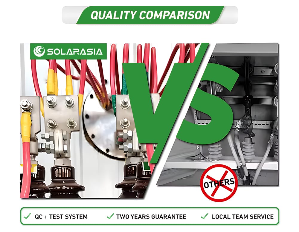 Infographic illustrating the quality assurance pillars for the 1250KVA Dry Type Transformer: rigorous QC testing, a two-year warranty, and local service support.