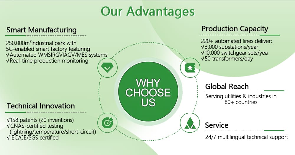 Infographic highlighting the 5 core advantages of choosing our 500KVA Dry-Type Transformer: Smart Manufacturing, Production Capacity, Technical Innovation, Global Reach, Service.