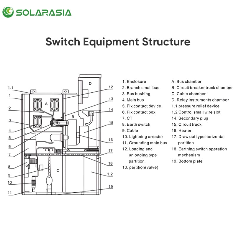 Annotated structural sketch detailing the internal compartments and components of the GCS Low Voltage Withdrawable Switchgear.
