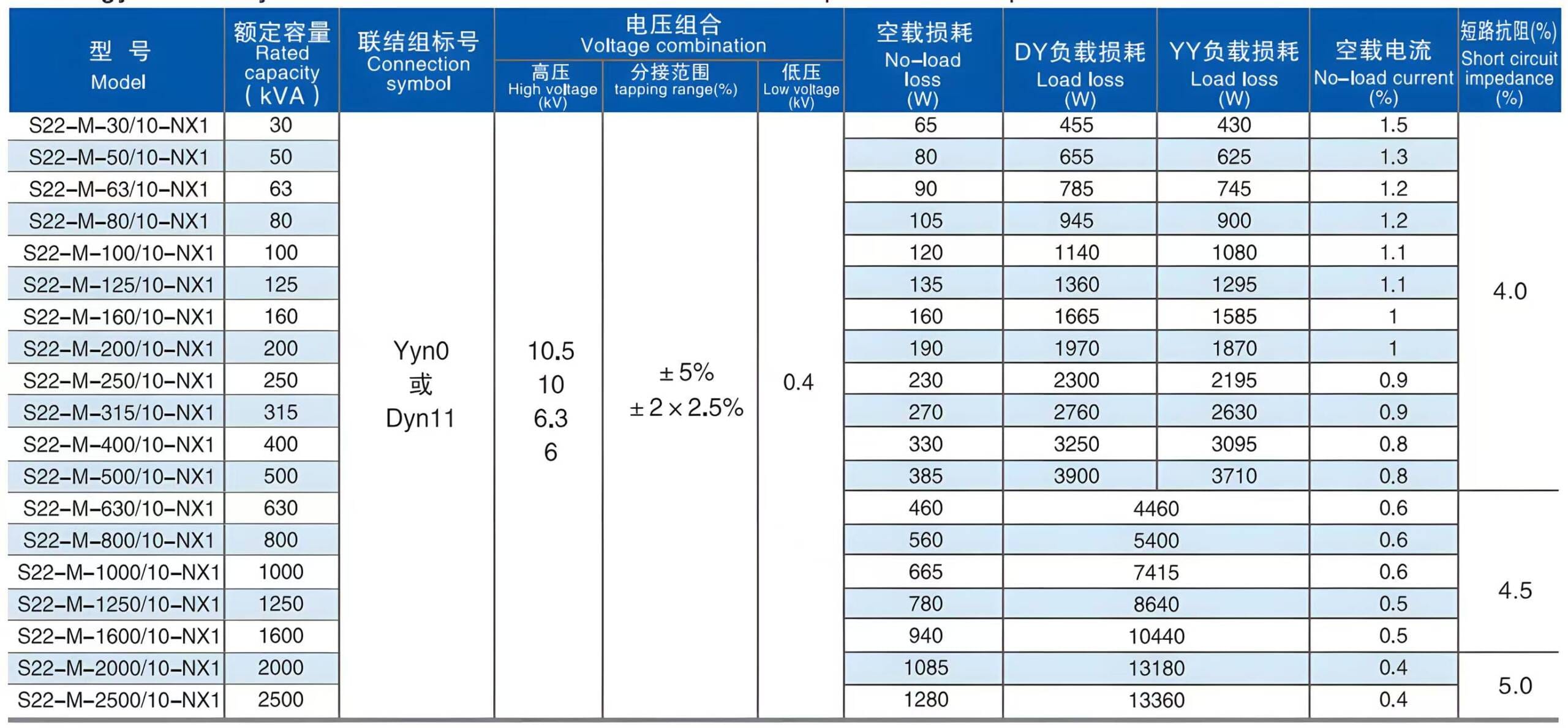Dimensional chart displaying model, rated capacity, voltage combinations, tapping range, no-load loss, load loss, no-load current, and short-circuit impedance for the S22 Series transformer.