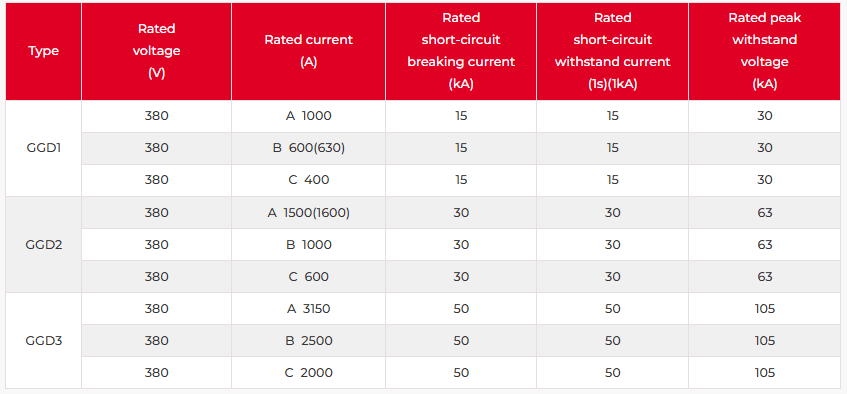 Detailed data table listing the types, rated voltage, rated current, and breaking capacity of the GGD switchgear range.