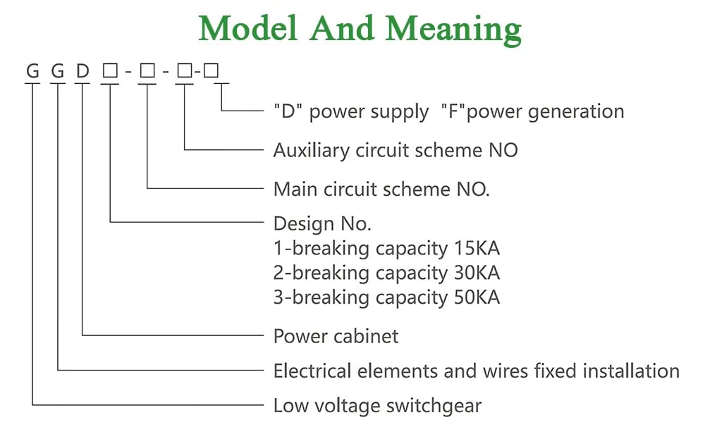 Diagram explaining the GGD LV switchgear model number, including codes for power supply, circuit schemes, and breaking capacity.