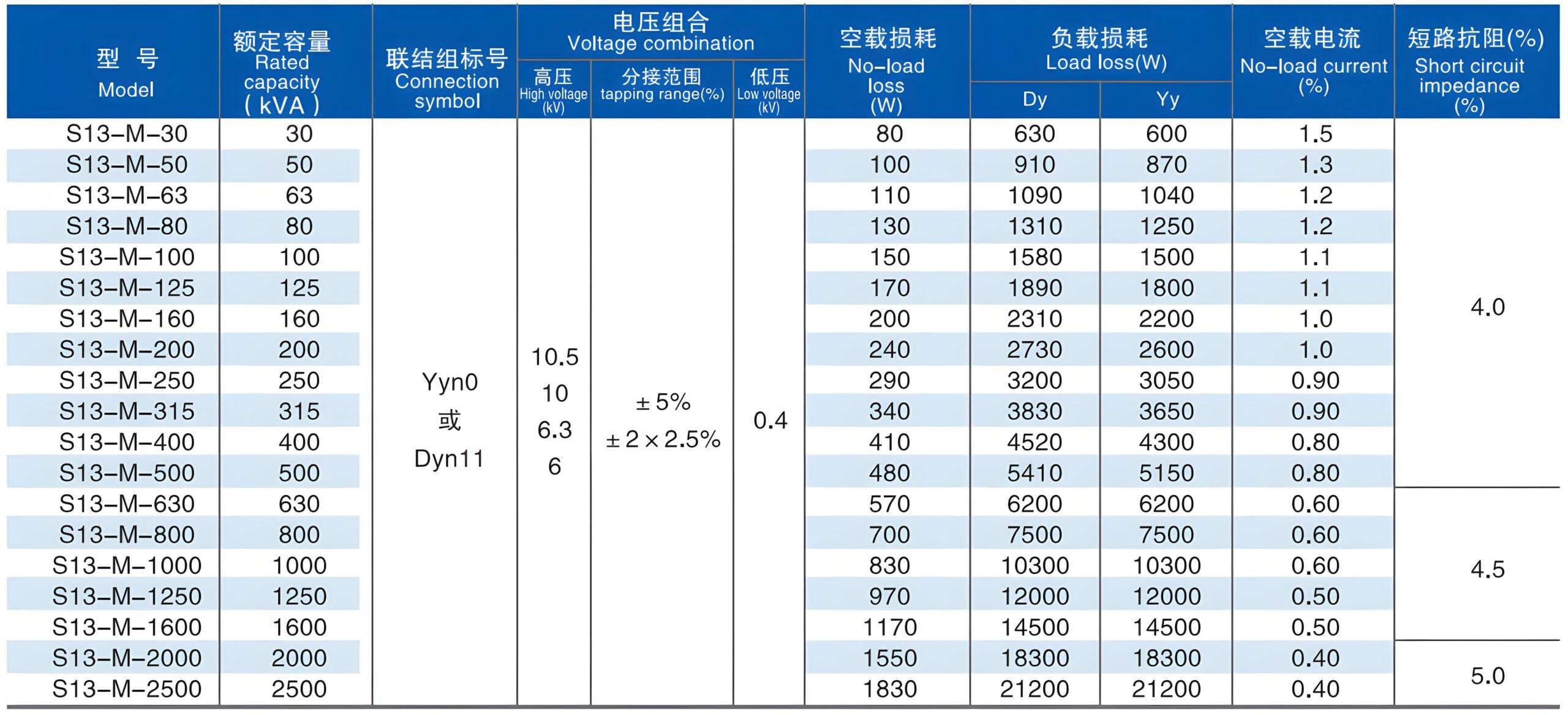 Specification chart showing model, rated capacity, voltage combinations, tapping range, losses, no-load current, and short-circuit impedance for the S13 Series transformer.