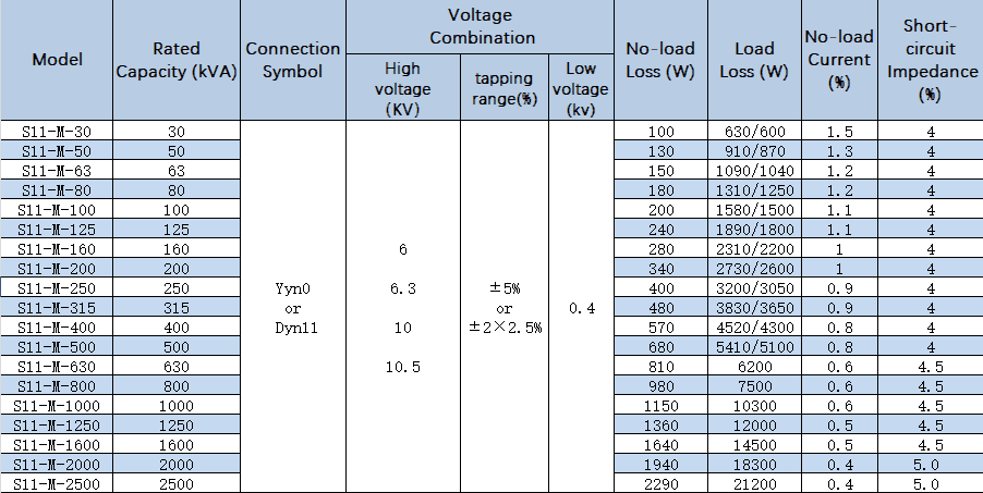 A comprehensive data table listing the electrical specifications, ratings, and losses for the S11-M three phase transformer.