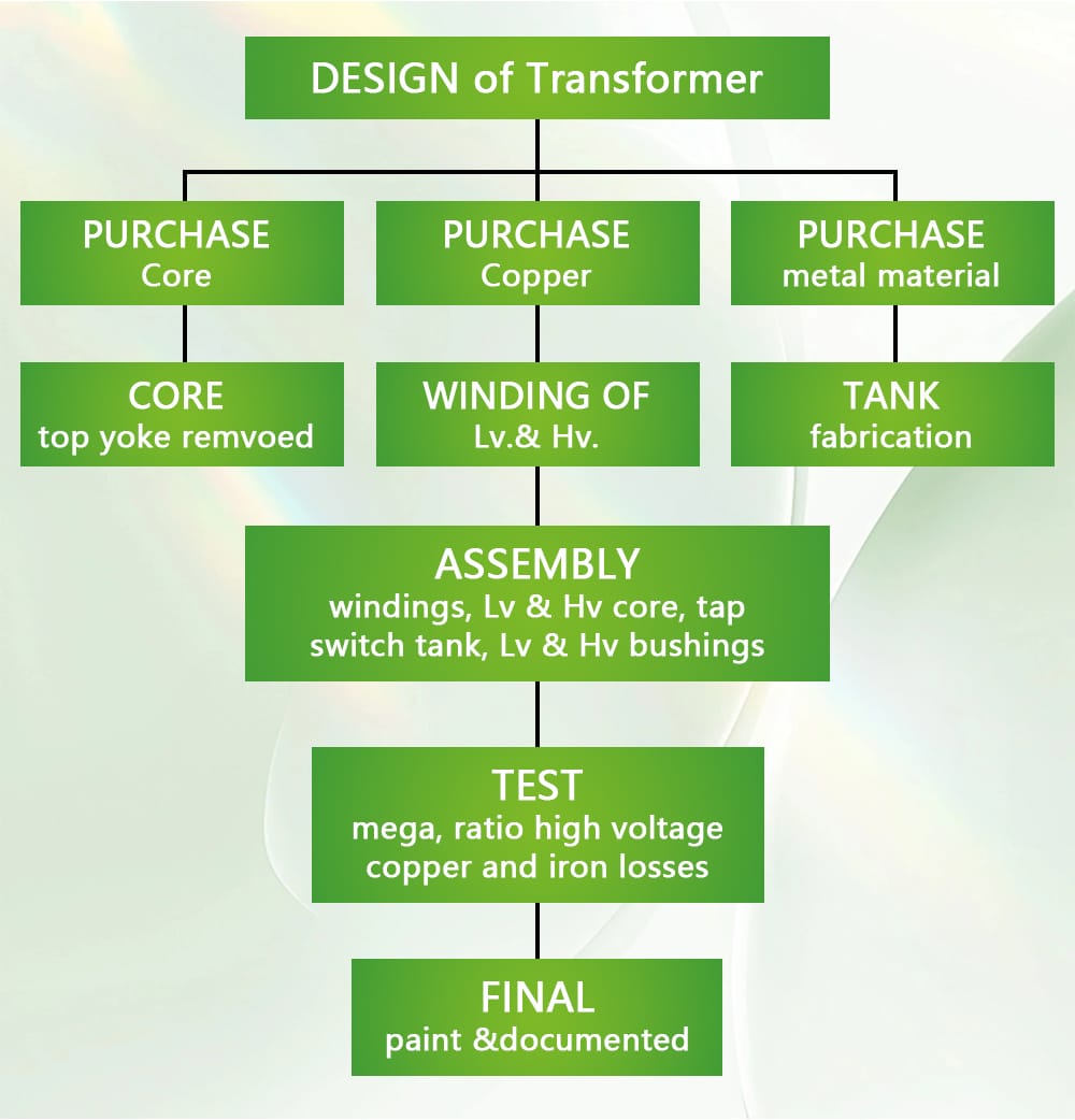 Step-by-step manufacturing process of 63KVA oil immersed transformer from core to testing
