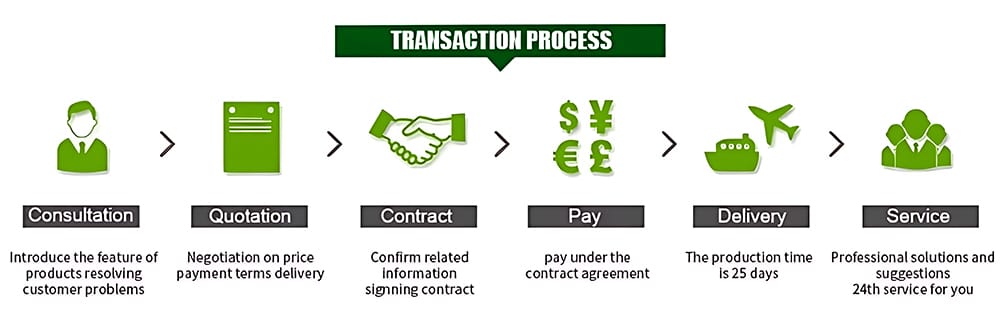 Flowchart showing consultation, quotation, contract, payment, production, delivery, and service steps for transformer orders.