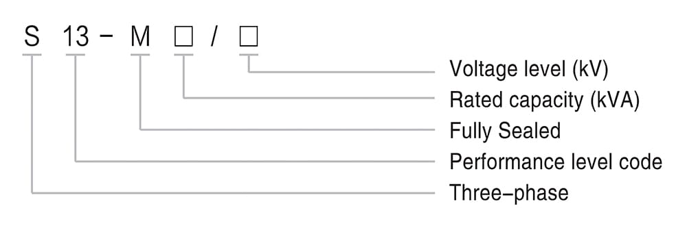 Diagram explaining S13 Series transformer model structure: voltage level, rated capacity, sealing code M, performance level 13, and S for three-phase.