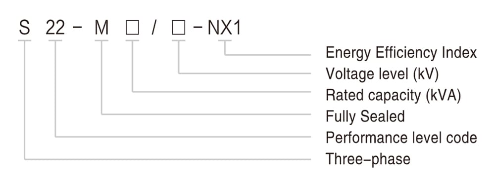 Diagram explaining the S22 Series transformer model code, including voltage level, rated capacity, fully sealed design, performance level code, phase type, and efficiency index.
