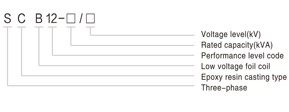 Infographic explaining SCB12 800KVA dry type transformer model codes: voltage, capacity, coil type, three-phase, epoxy resin casting