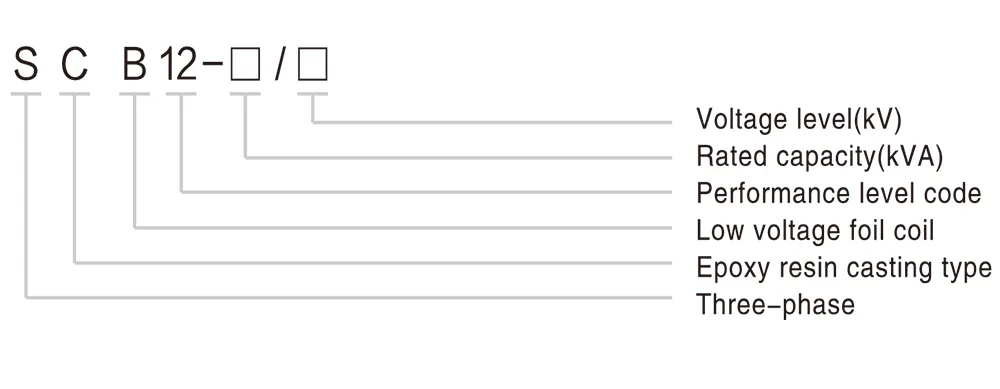 Infographic explaining SCB12 800KVA dry type transformer model codes: voltage, capacity, coil type, three-phase, epoxy resin casting