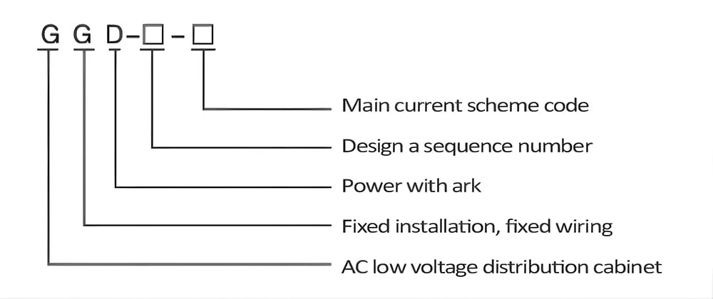 Diagram explaining GGD switchgear model codes including main current scheme, sequence number, D for power with arc, G for fixed installation, G for AC low voltage distribution cabinet