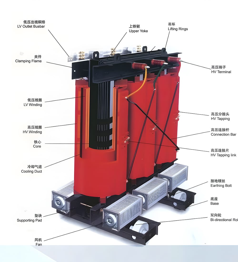 Detailed structure display of SCB11 160KVA dry type transformer parts including LV busbar, HV terminal, windings, cooling ducts, core, connection bars, and base.