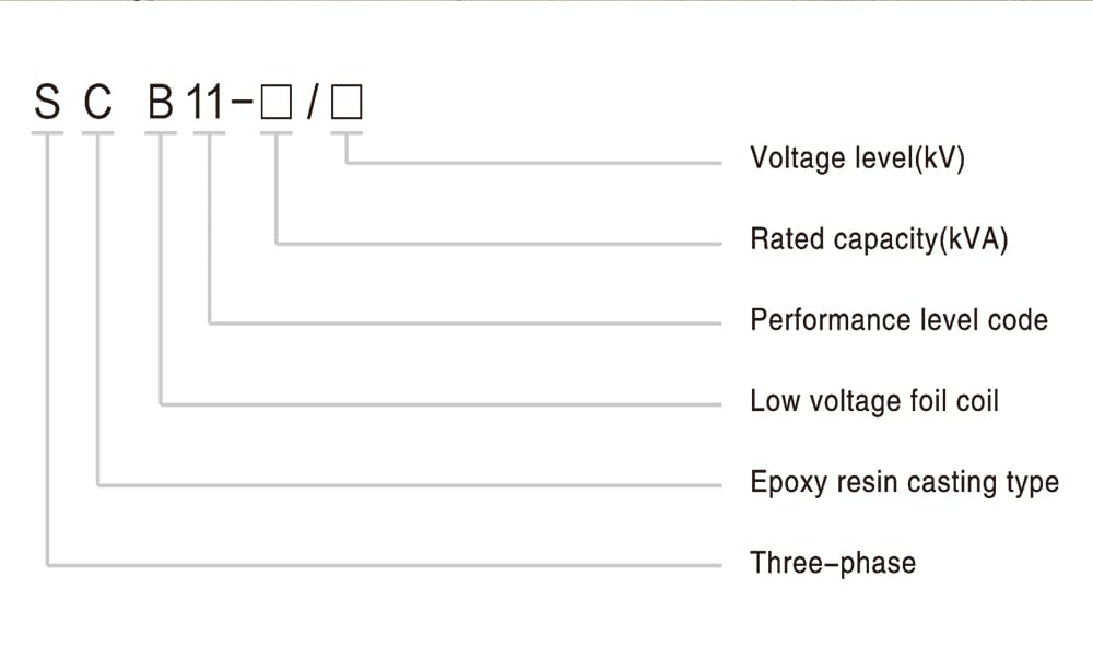 Explanation chart showing the meaning of SCB11 Series transformer model codes, including voltage level (kV), rated capacity (kVA), B low-voltage foil coil, 11 performance level, S three-phase, and C epoxy resin casting type.