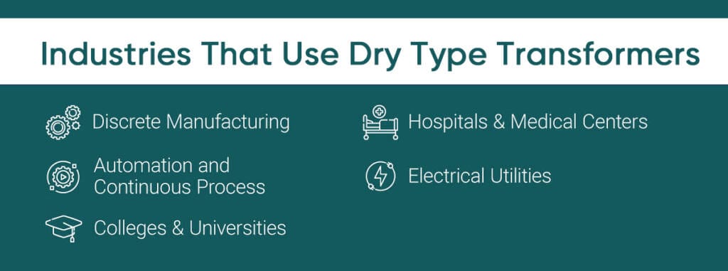 Dry type transformers used in discrete manufacturing, automation and continuous processes, hospitals and medical centers, electrical utilities, and colleges and universities.