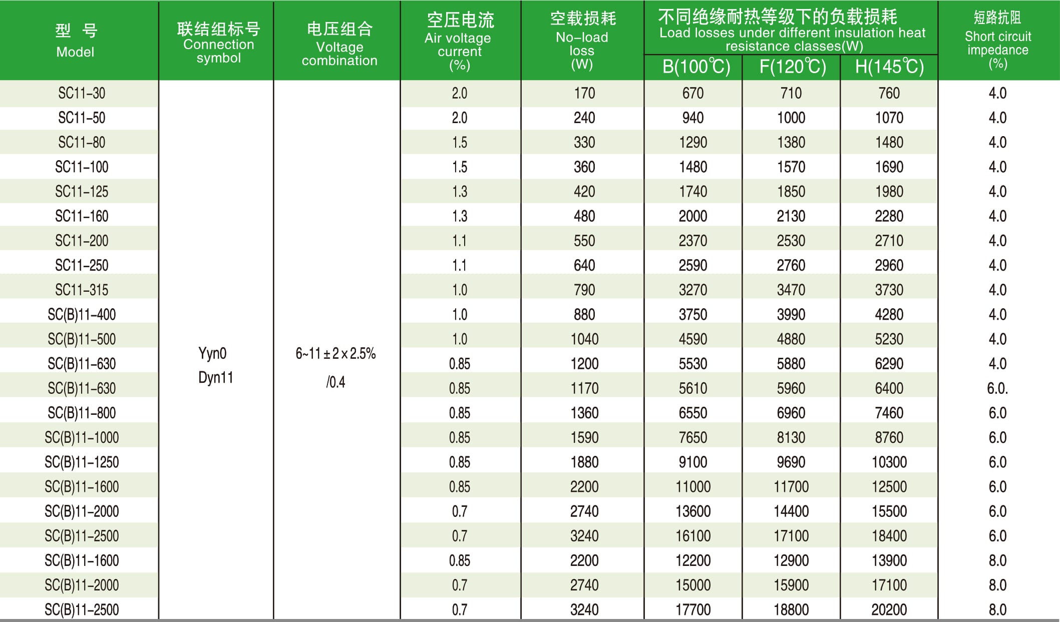 Technical specifications of SCB dry type transformer including voltage and impedance