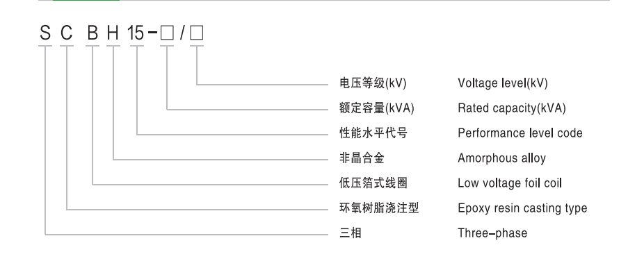 Diagram explaining SCBH15 model: Voltage level, rated capacity, low voltage foil coil, performance code, three-phase, epoxy resin casting, amorphous alloy