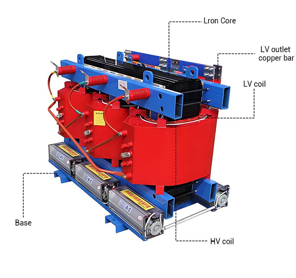 SCB12 800KVA dry type transformer details showing iron core, HV coil, LV coil, and LV outlet copper bar