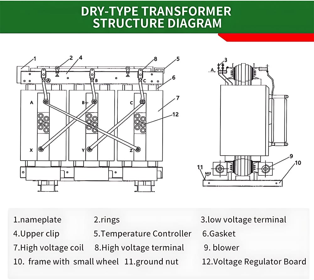 Structural diagram of SCB12 1000KVA cast resin dry type transformer showing coils, terminals, cooling system, and control components
