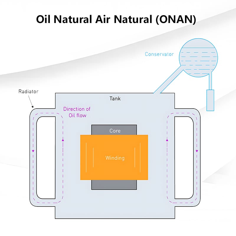 ONAN cooling circulation in oil transformer
