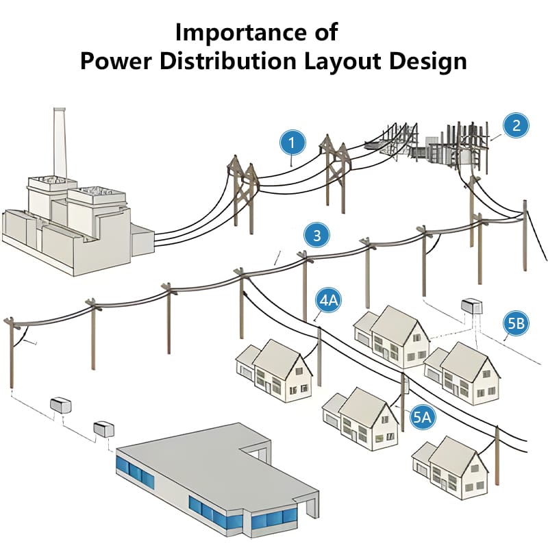 power distribution layout importance in industrial and commercial projects