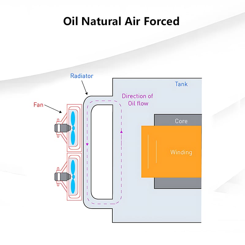 Forced air cooling in ONAF transformer
