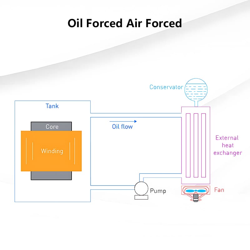 Overview of oil transformer cooling methods for industrial applications