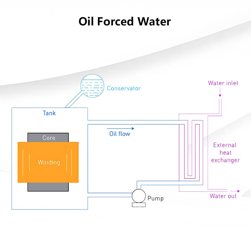 Overview of oil transformer cooling methods for industrial applications