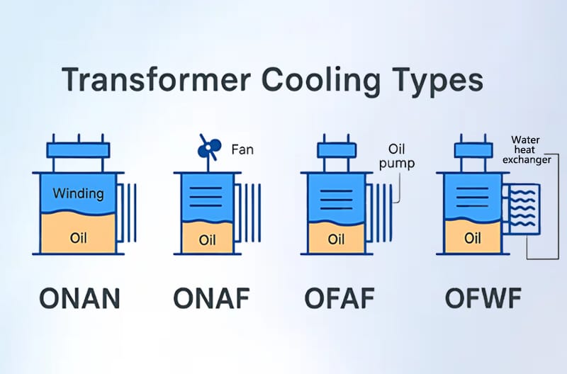 ONAN and ONAF oil transformer cooling methods diagram