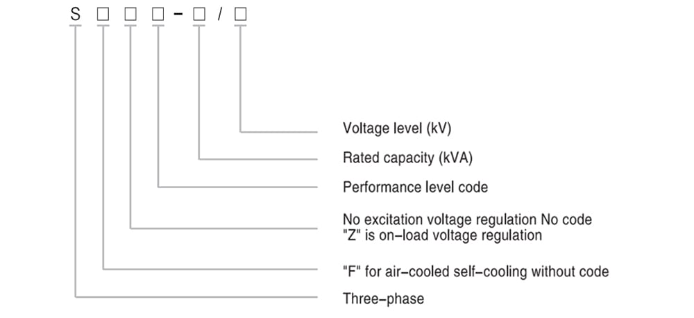 Model meaning diagram of S11-3150 Three Phase oil immersed transformer showing voltage level, rated capacity, performance code and voltage regulation type.