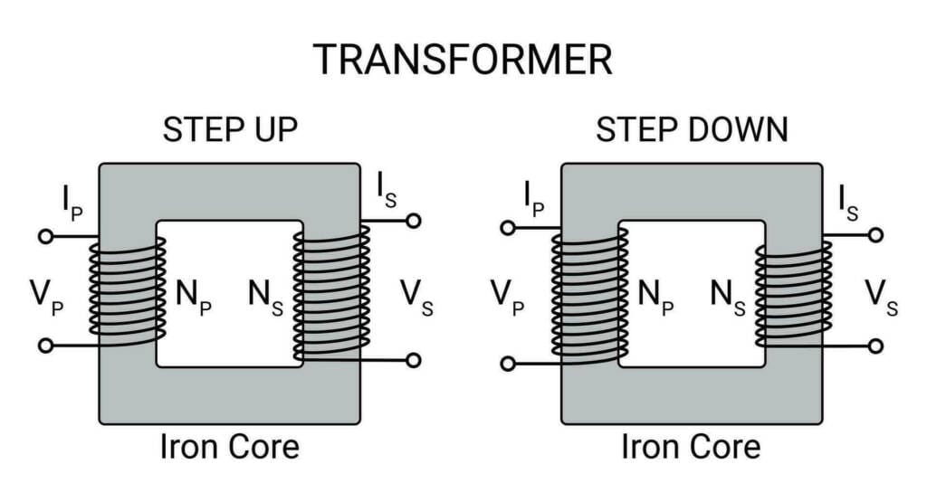 step up transformer vs step down transformer voltage comparison diagram showing winding turns ratio
