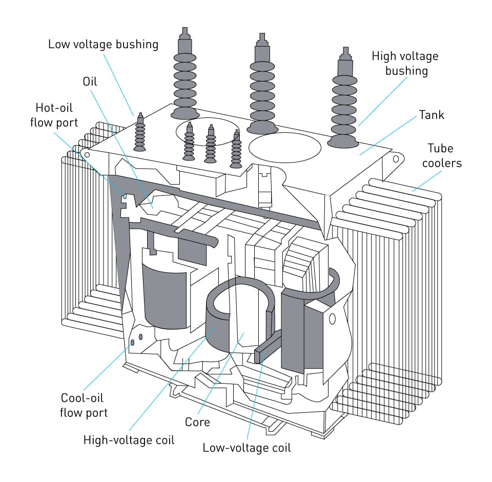 power transformer components diagram including core primary winding secondary winding insulation and cooling system