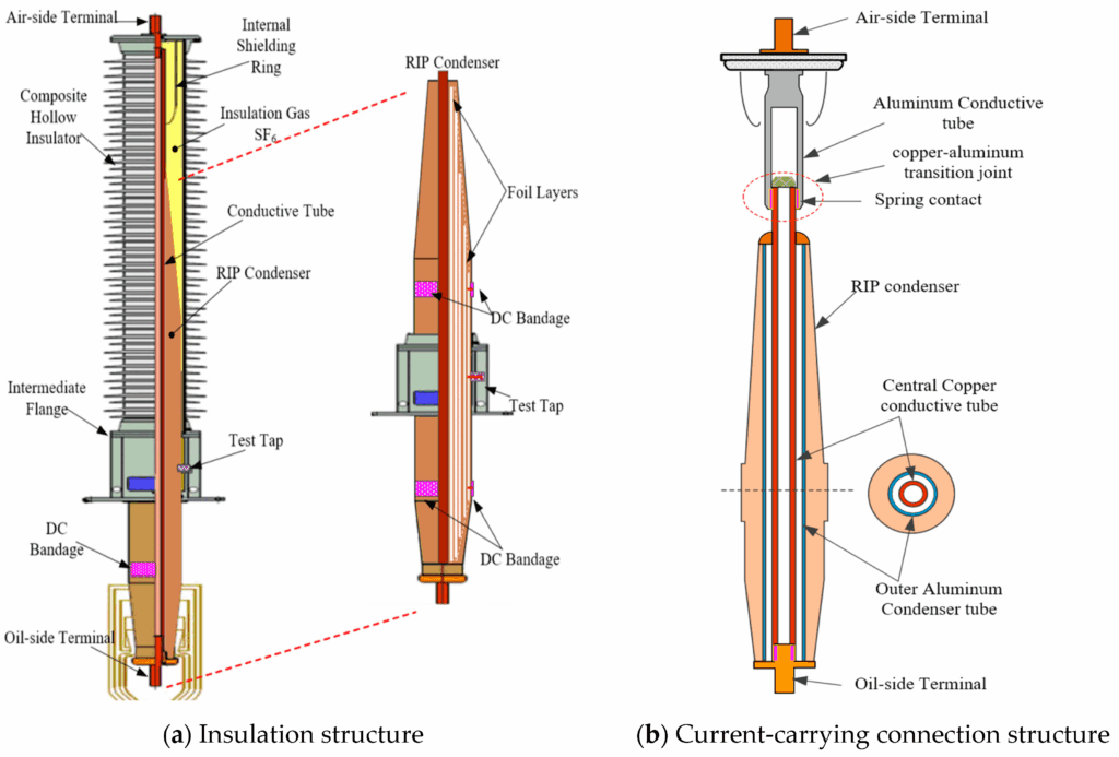 transformer bushing structure diagram