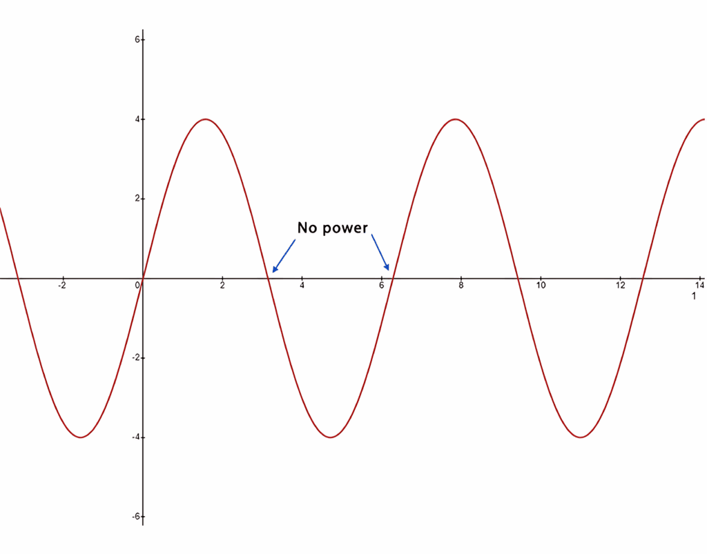 single phase electricity waveform diagram