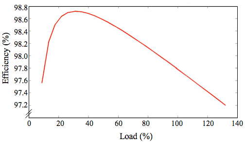 graph of transformer efficiency and total losses versus loading level
