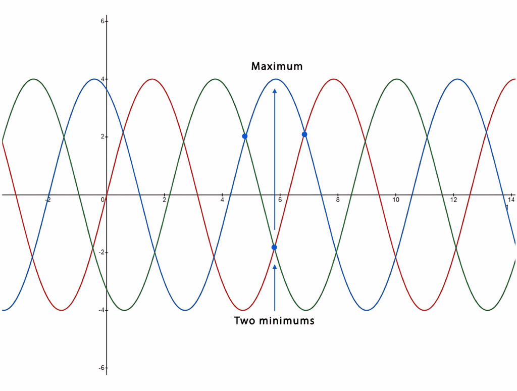 three phase power waveform 120 degree phase difference