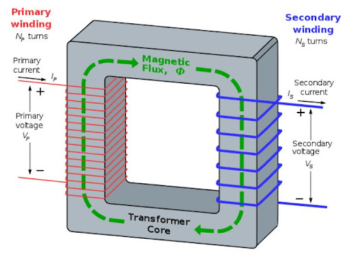 Magnetic flux flow and coil structure of dry type transformer