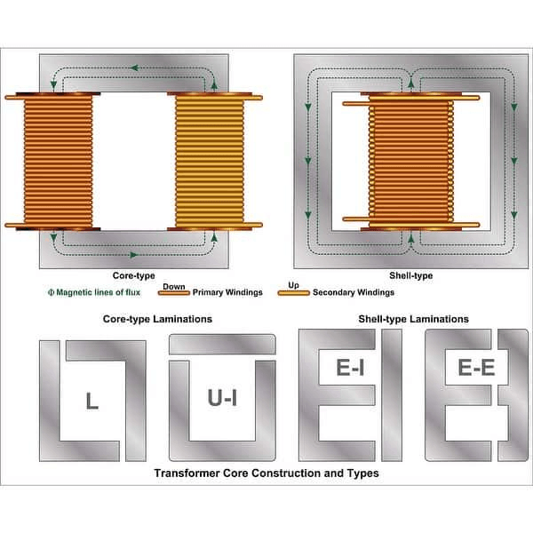 core type shell type toroidal transformer core comparison diagram