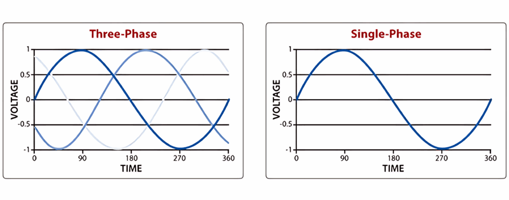 single phase vs three phase electrical power comparison