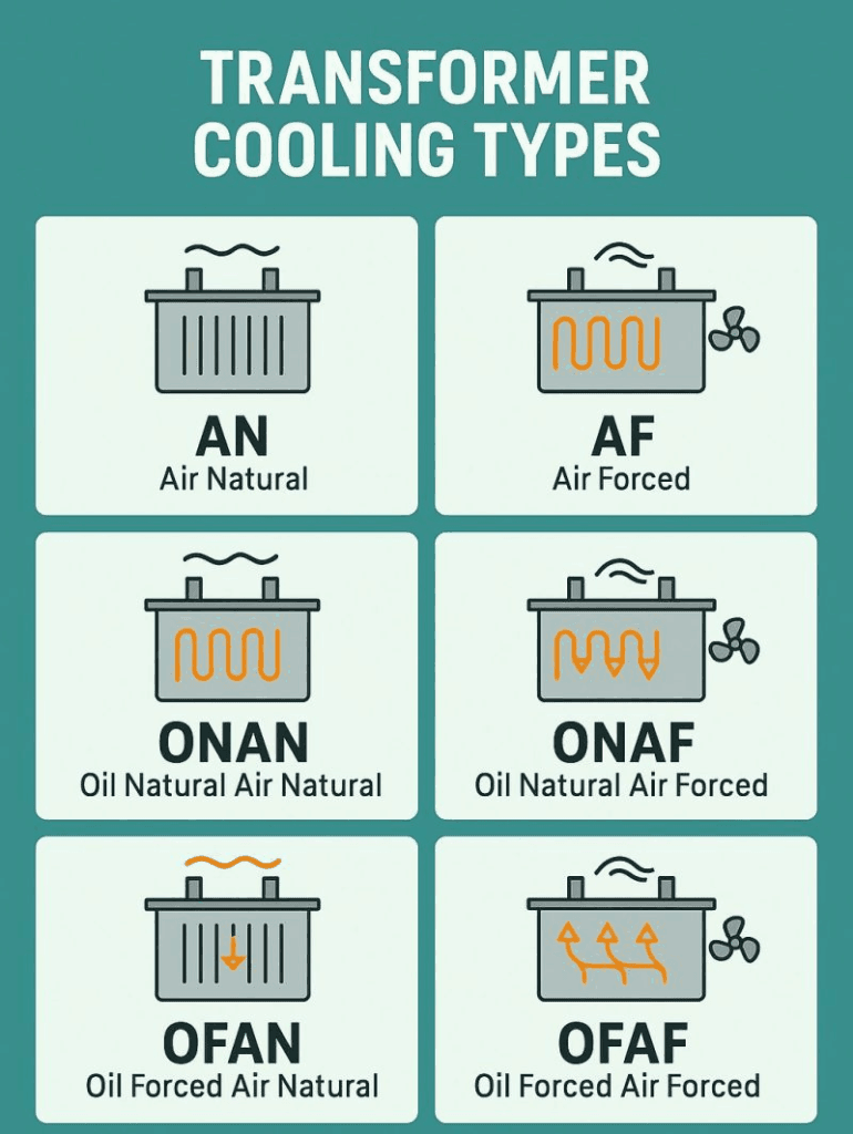Comparison of air natural and air forced cooling for dry type transformers