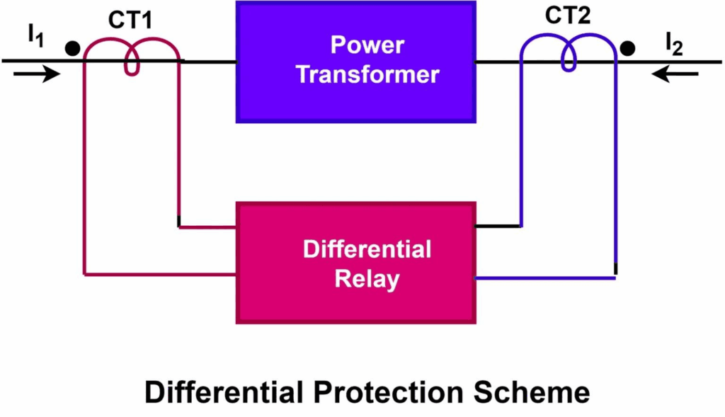 differential protection of transformer diagram 87 relay working principle