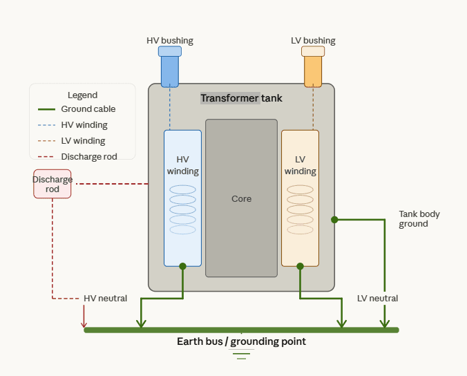 transformer grounding procedure showing grounding of windings and transformer tank