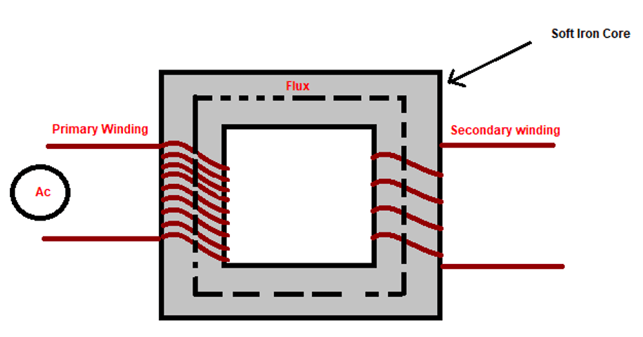 step-down transformer diagram showing voltage reduction in electrical transformer types