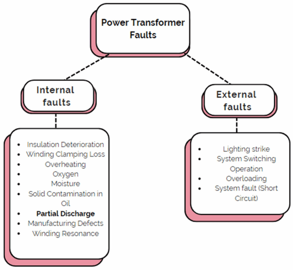 transformer internal and external faults diagram winding short circuit overload