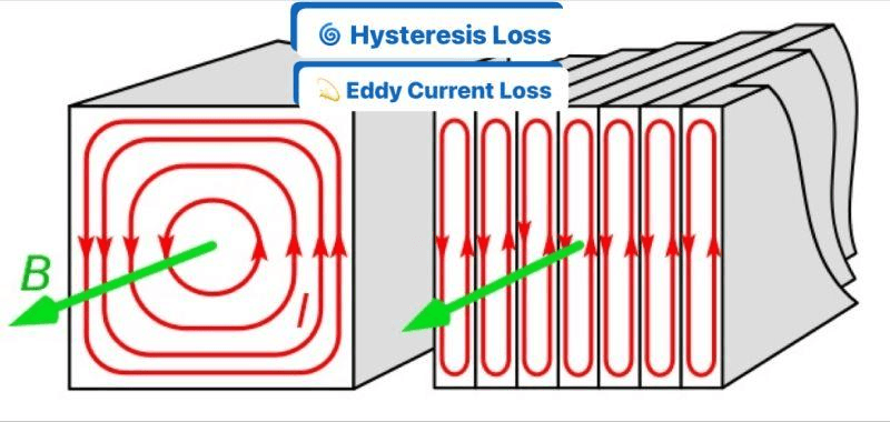 hysteresis and eddy current losses in transformer core diagram