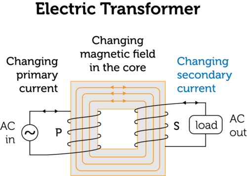 electrical transformer working principle magnetic flux