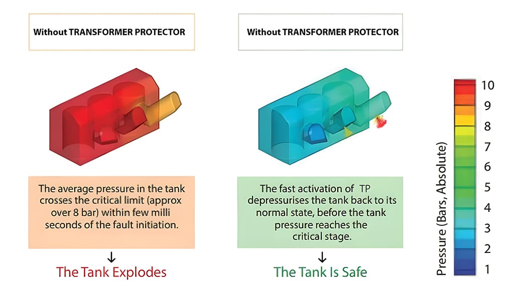 transformer explosion process diagram oil gas pressure steps